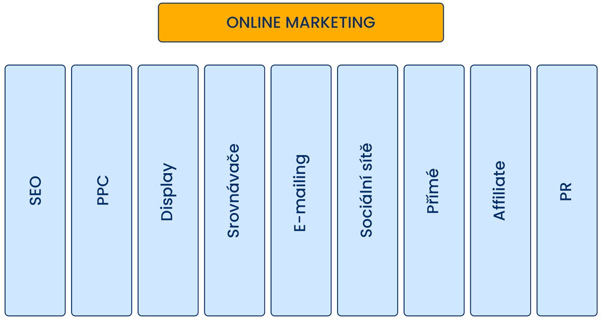 SEO a jeho pozice v online marketingu v článku od Zest Brand Tábor